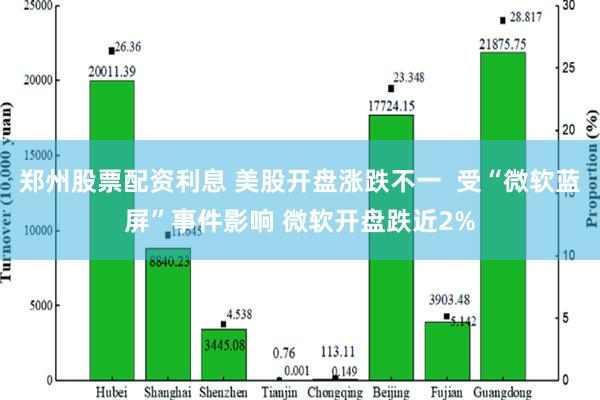 郑州股票配资利息 美股开盘涨跌不一  受“微软蓝屏”事件影响 微软开盘跌近2%